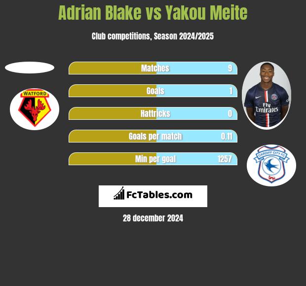 Adrian Blake vs Yakou Meite h2h player stats