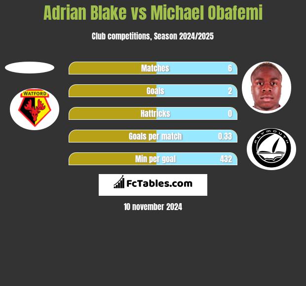 Adrian Blake vs Michael Obafemi h2h player stats