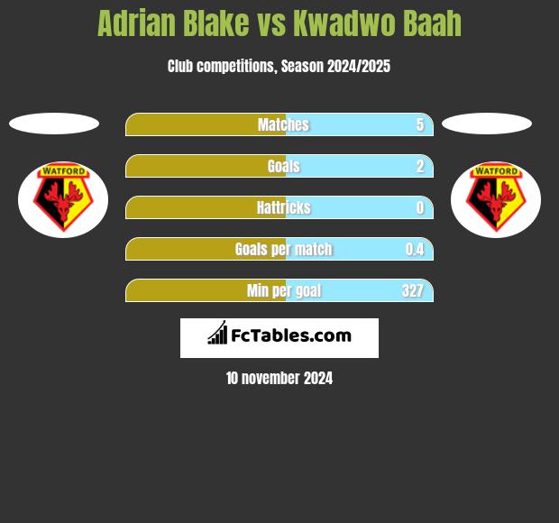 Adrian Blake vs Kwadwo Baah h2h player stats