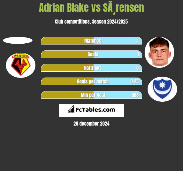 Adrian Blake vs SÃ¸rensen h2h player stats