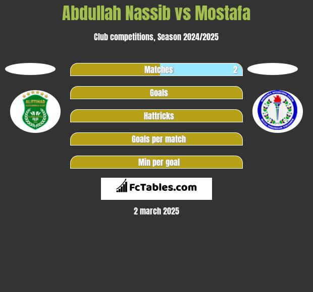 Abdullah Nassib vs Mostafa h2h player stats