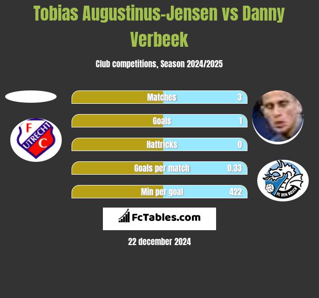 Tobias Augustinus-Jensen vs Danny Verbeek h2h player stats