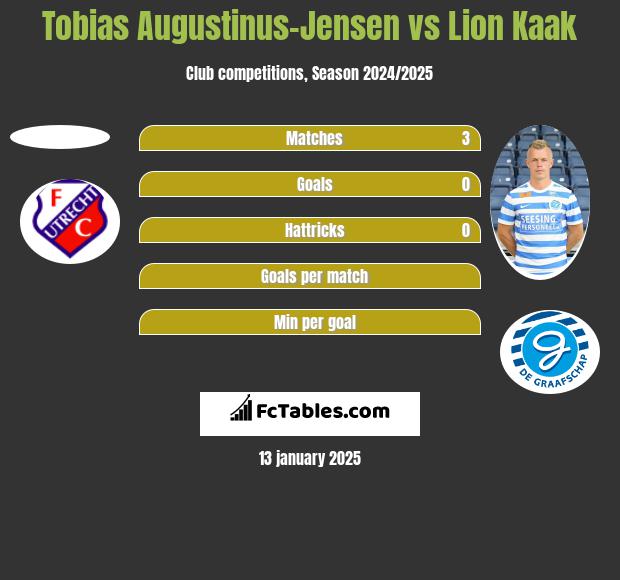 Tobias Augustinus-Jensen vs Lion Kaak h2h player stats