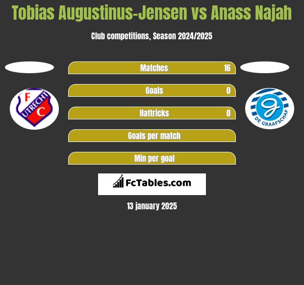 Tobias Augustinus-Jensen vs Anass Najah h2h player stats