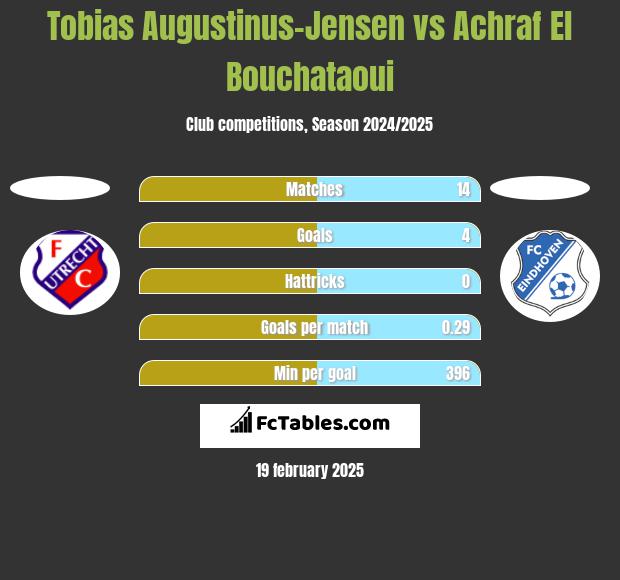 Tobias Augustinus-Jensen vs Achraf El Bouchataoui h2h player stats