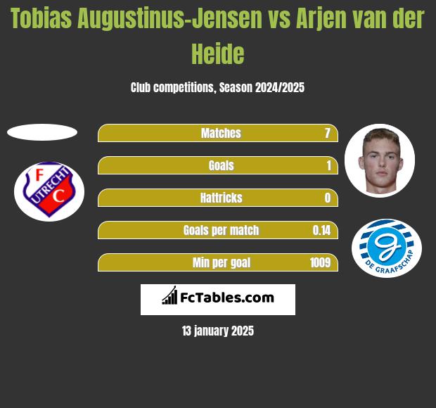 Tobias Augustinus-Jensen vs Arjen van der Heide h2h player stats