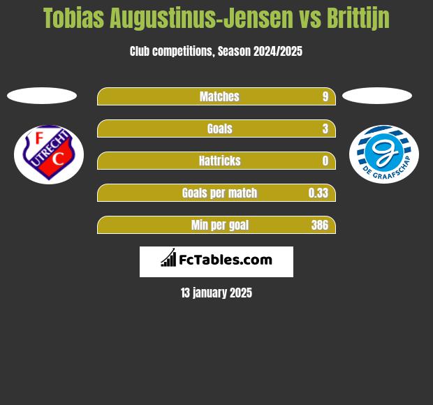 Tobias Augustinus-Jensen vs Brittijn h2h player stats