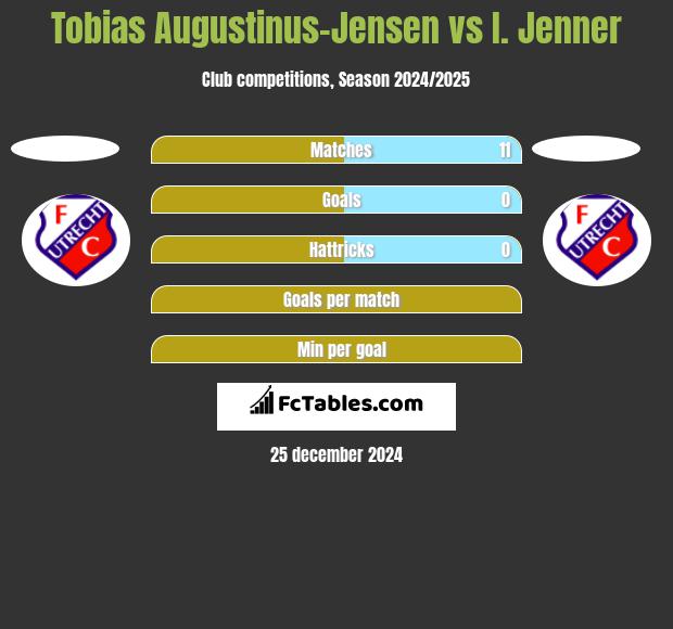 Tobias Augustinus-Jensen vs I. Jenner h2h player stats