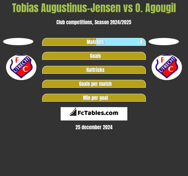 Tobias Augustinus-Jensen vs O. Agougil h2h player stats