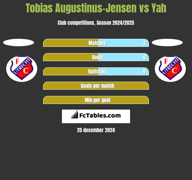 Tobias Augustinus-Jensen vs Yah h2h player stats