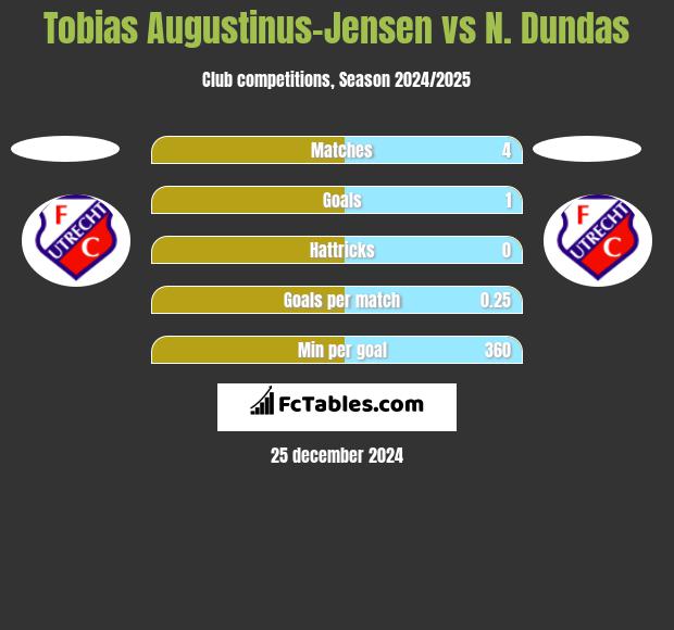 Tobias Augustinus-Jensen vs N. Dundas h2h player stats