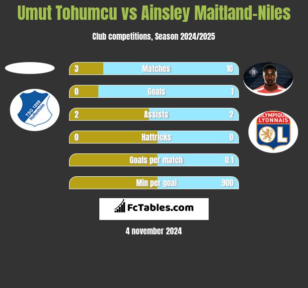 Umut Tohumcu vs Ainsley Maitland-Niles h2h player stats