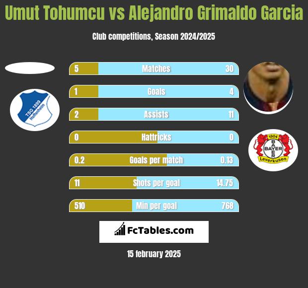 Umut Tohumcu vs Alejandro Grimaldo Garcia h2h player stats