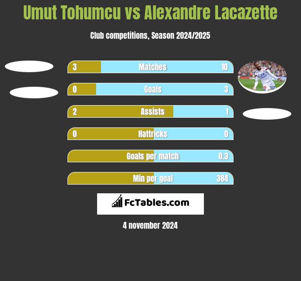 Umut Tohumcu vs Alexandre Lacazette h2h player stats