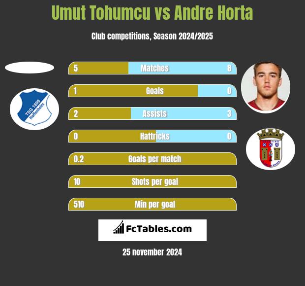 Umut Tohumcu vs Andre Horta h2h player stats