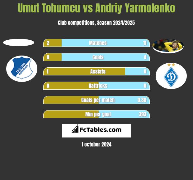 Umut Tohumcu vs Andriy Yarmolenko h2h player stats