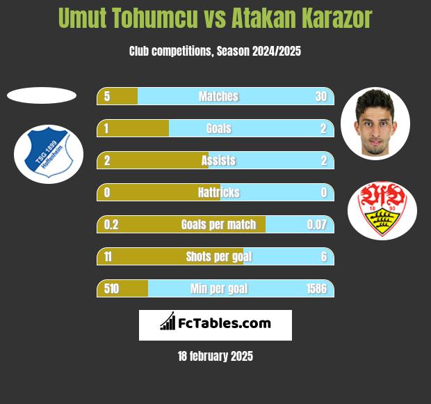 Umut Tohumcu vs Atakan Karazor h2h player stats