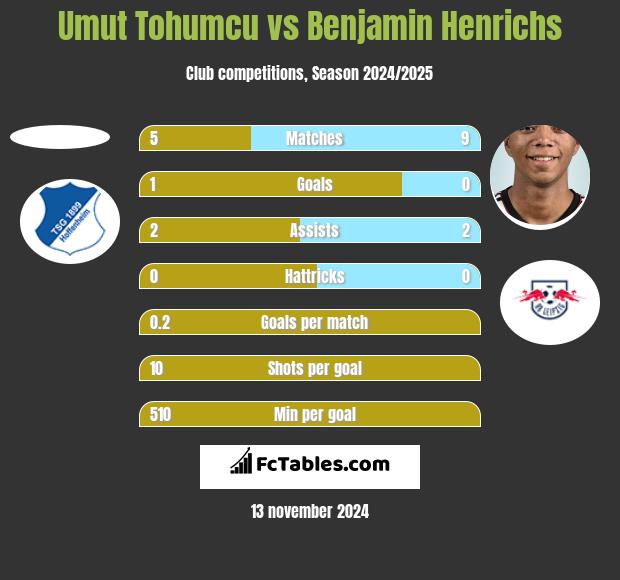 Umut Tohumcu vs Benjamin Henrichs h2h player stats