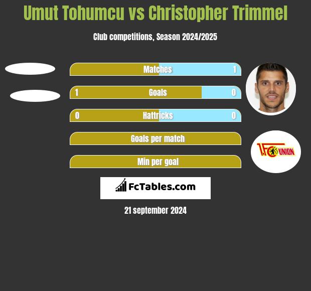 Umut Tohumcu vs Christopher Trimmel h2h player stats