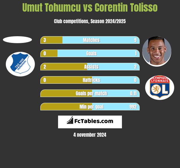 Umut Tohumcu vs Corentin Tolisso h2h player stats