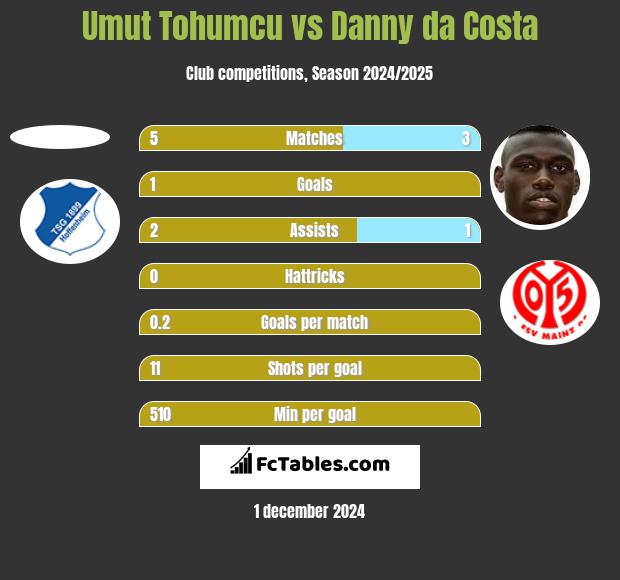 Umut Tohumcu vs Danny da Costa h2h player stats