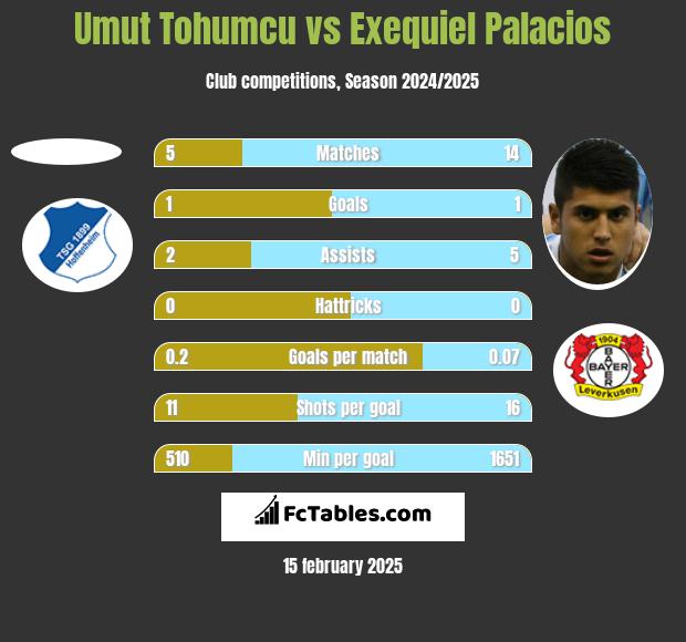 Umut Tohumcu vs Exequiel Palacios h2h player stats