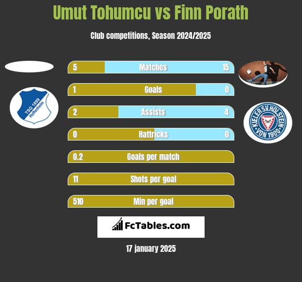 Umut Tohumcu vs Finn Porath h2h player stats