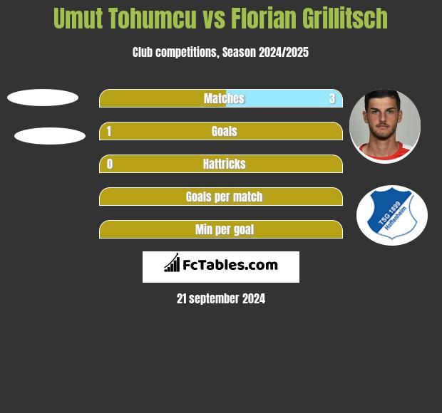 Umut Tohumcu vs Florian Grillitsch h2h player stats