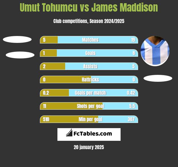 Umut Tohumcu vs James Maddison h2h player stats