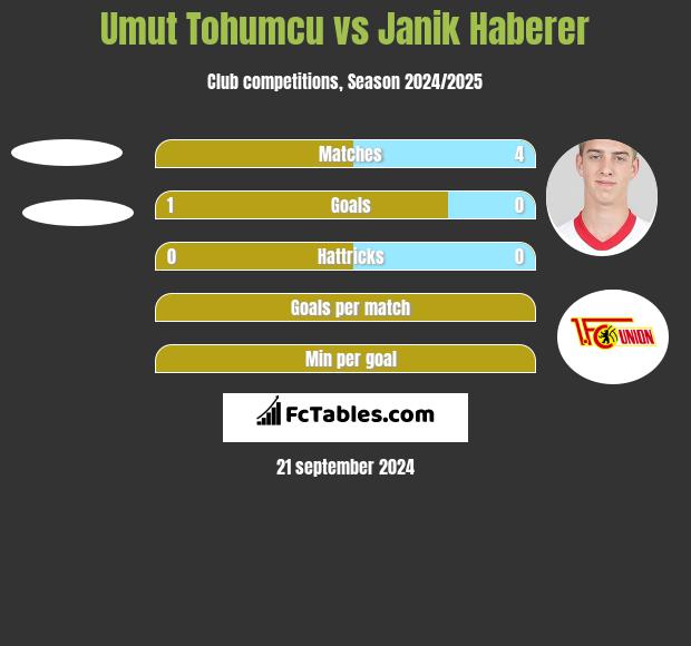 Umut Tohumcu vs Janik Haberer h2h player stats