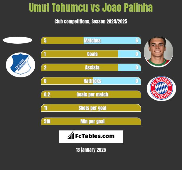 Umut Tohumcu vs Joao Palinha h2h player stats