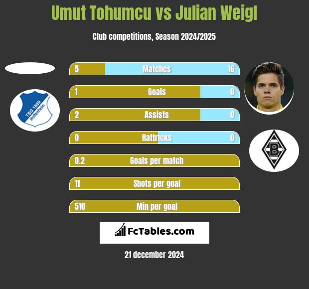 Umut Tohumcu vs Julian Weigl h2h player stats