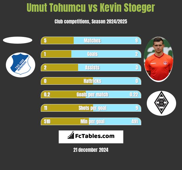 Umut Tohumcu vs Kevin Stoeger h2h player stats