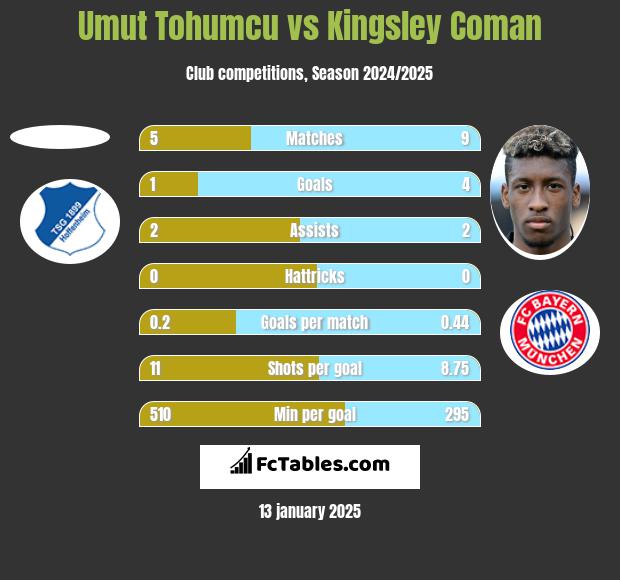 Umut Tohumcu vs Kingsley Coman h2h player stats