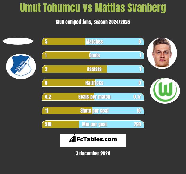 Umut Tohumcu vs Mattias Svanberg h2h player stats