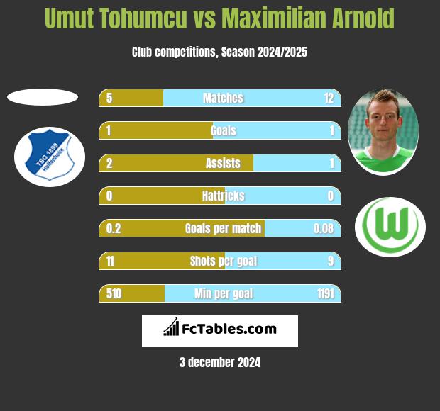 Umut Tohumcu vs Maximilian Arnold h2h player stats