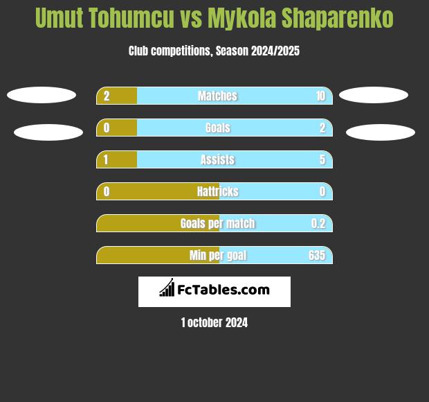 Umut Tohumcu vs Mykola Shaparenko h2h player stats