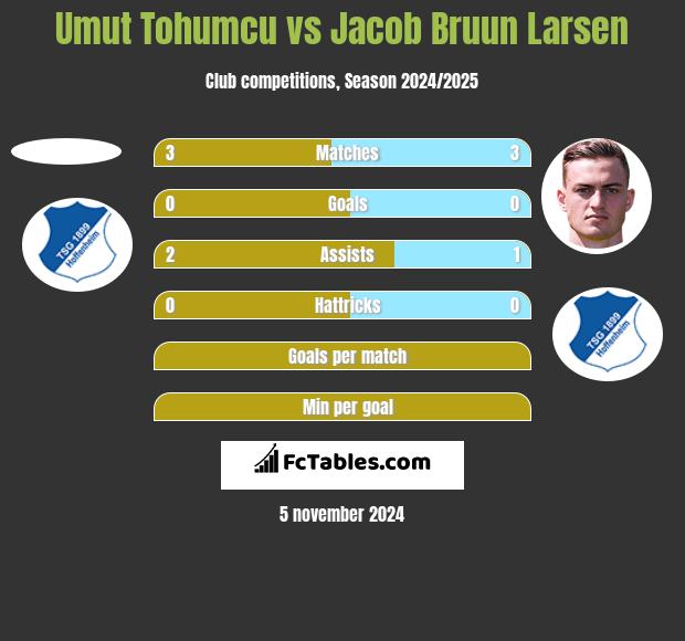 Umut Tohumcu vs Jacob Bruun Larsen h2h player stats