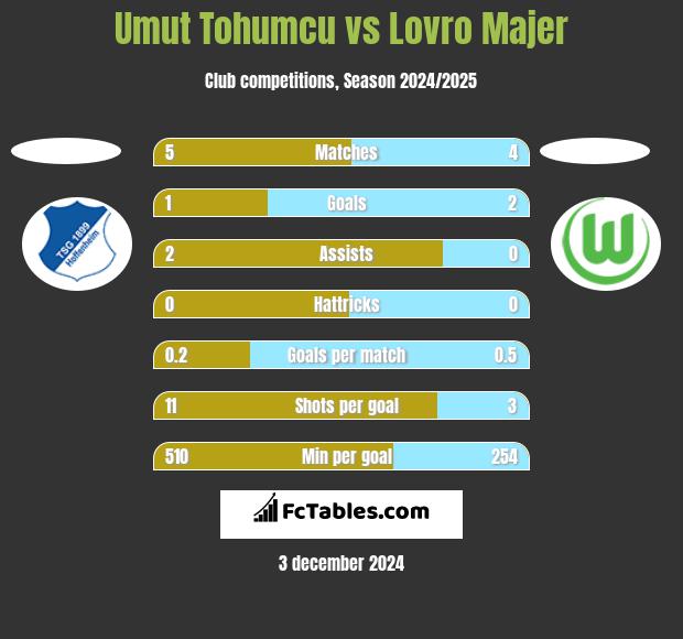 Umut Tohumcu vs Lovro Majer h2h player stats