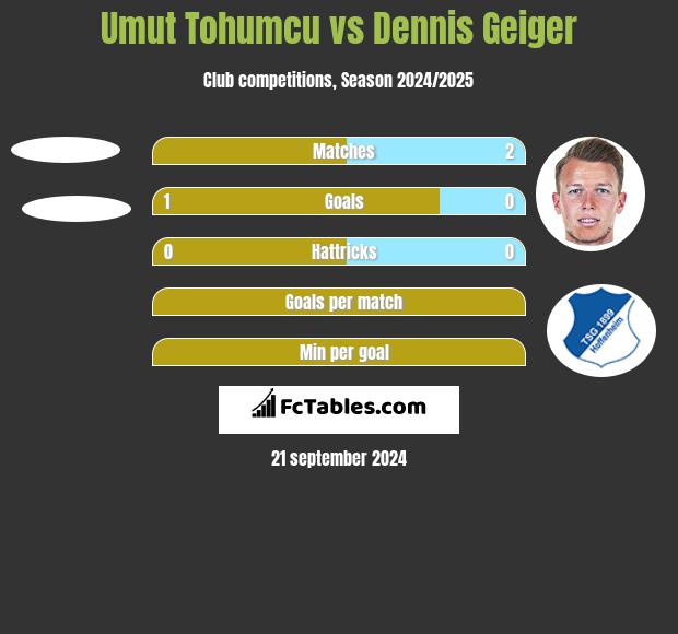 Umut Tohumcu vs Dennis Geiger h2h player stats