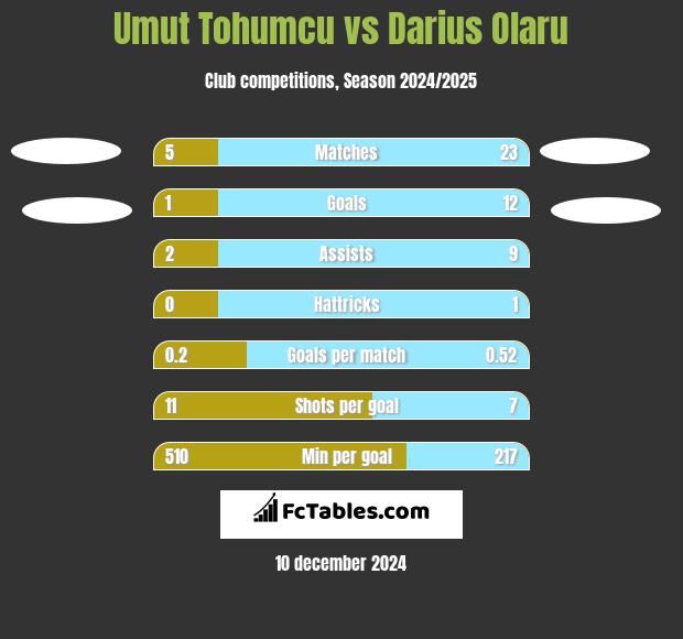 Umut Tohumcu vs Darius Olaru h2h player stats