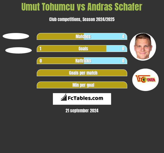 Umut Tohumcu vs Andras Schafer h2h player stats