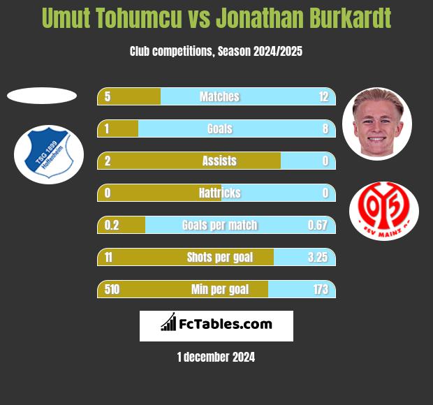 Umut Tohumcu vs Jonathan Burkardt h2h player stats