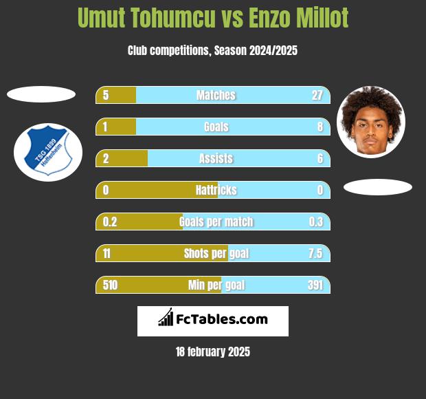 Umut Tohumcu vs Enzo Millot h2h player stats