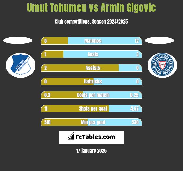 Umut Tohumcu vs Armin Gigovic h2h player stats