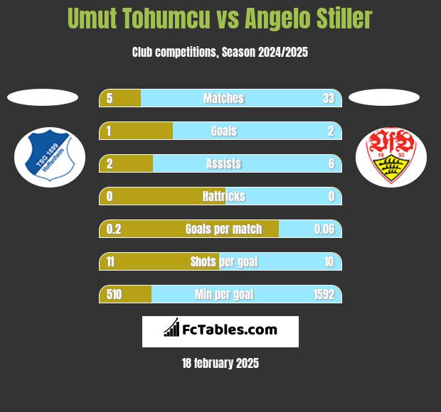 Umut Tohumcu vs Angelo Stiller h2h player stats