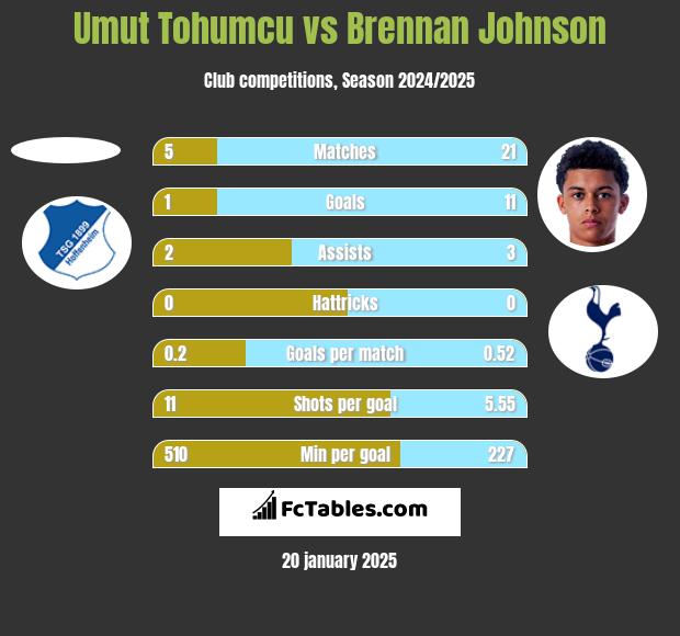 Umut Tohumcu vs Brennan Johnson h2h player stats