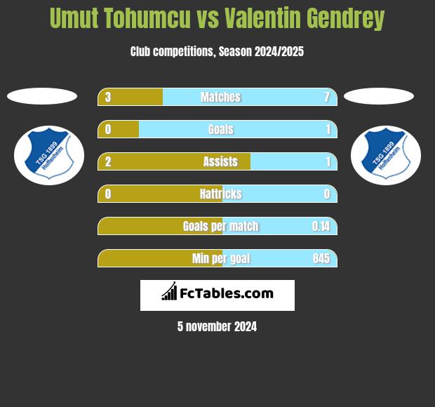 Umut Tohumcu vs Valentin Gendrey h2h player stats