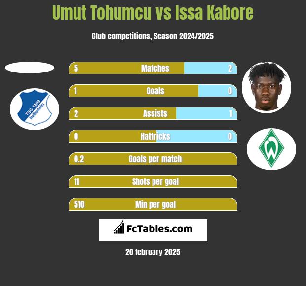 Umut Tohumcu vs Issa Kabore h2h player stats