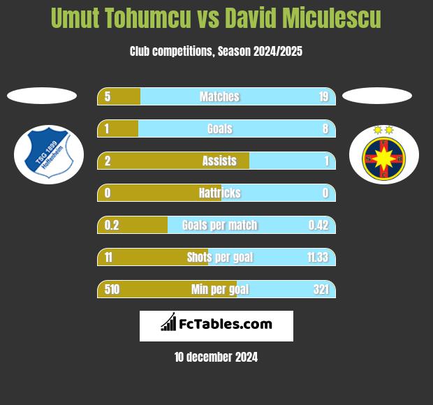 Umut Tohumcu vs David Miculescu h2h player stats